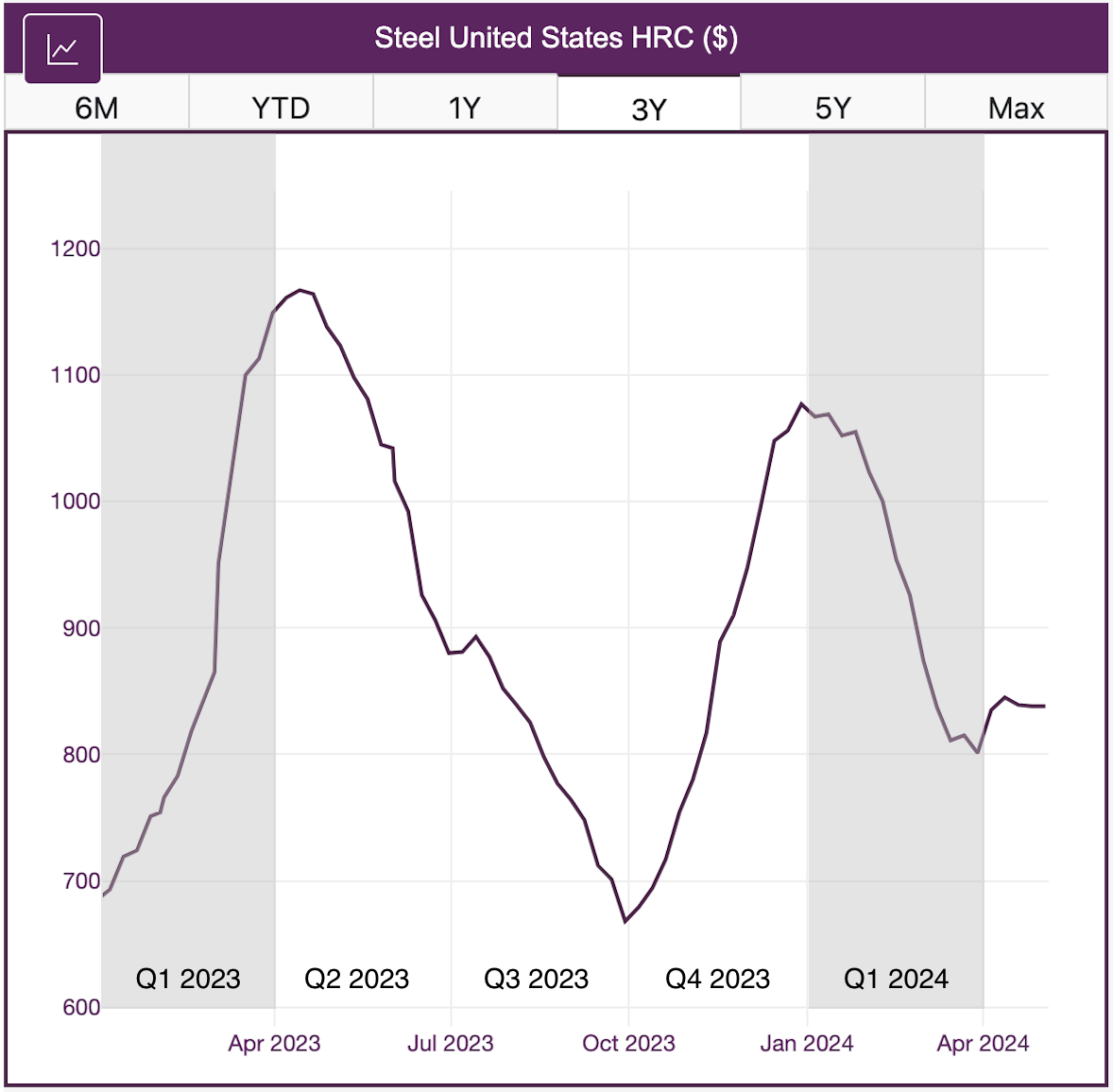 Steel Prices Sideways Following Mill Price Reporting