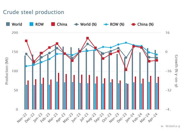 April 2024 crude steel production